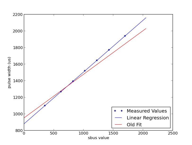 S-BUS parsing and pulse width linear regression fitting · GitHub