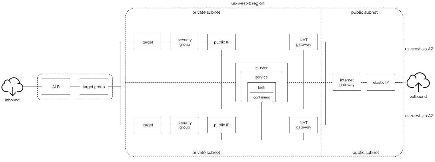 ECS using Terraform sample · GitHub