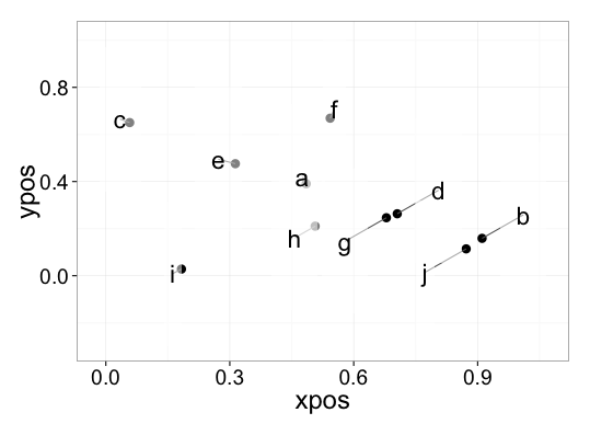 Repel text labels away from each other in a ggplot2 figure. · GitHub