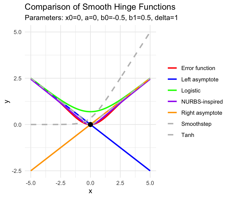 Hinge Function Machine Learning Continuous Hinge Function · GitHub