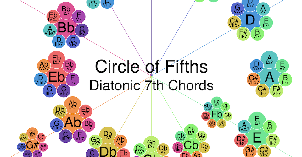 circle-of-fifths-fundamental-music-theory-every-guitar-chord