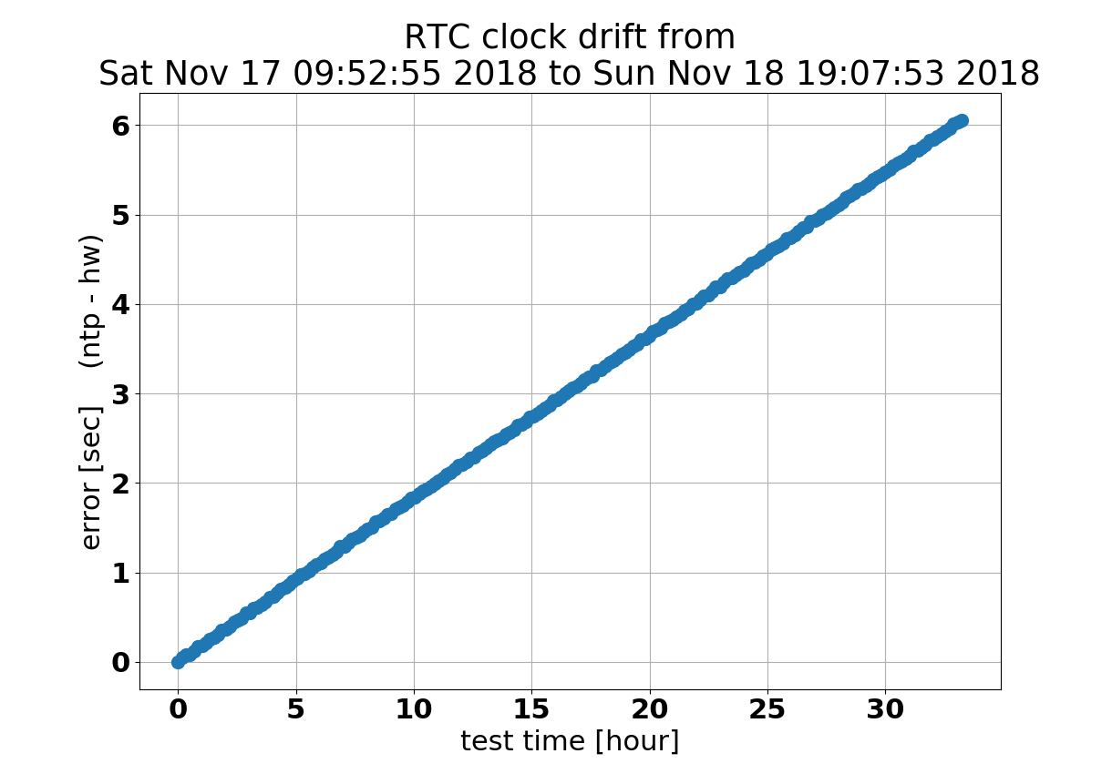 Hardware Clock Drift Measurement with Python + NTP · GitHub