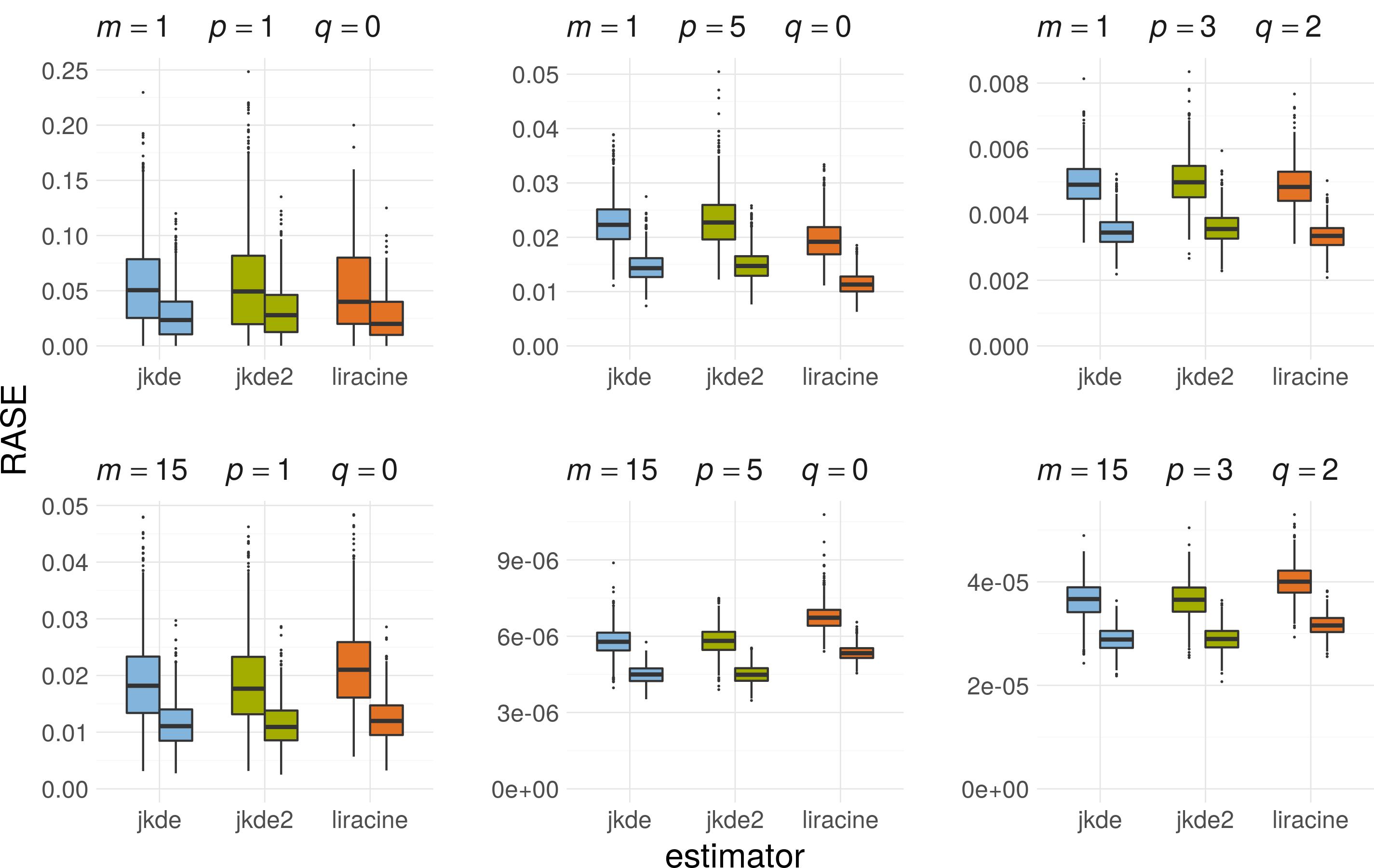Simulation study for "Asymptotic analysis of the jittering estimator ...