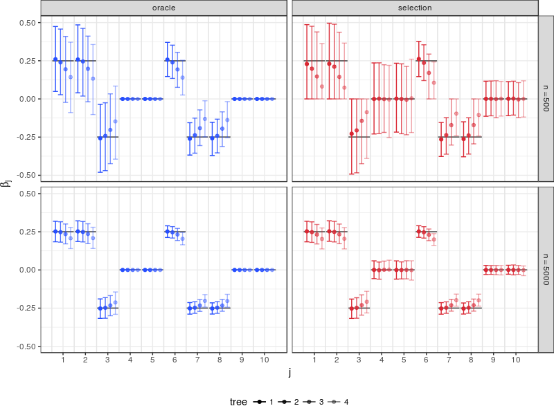 Appendix to "Generalized Additive Models for Pair-Copula Constructions ...