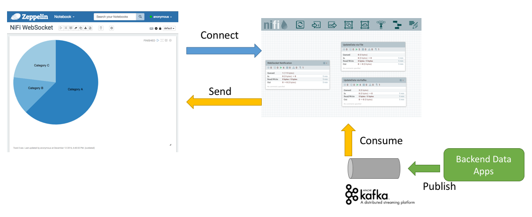 Example Zeppelin note book and NiFi flow. · GitHub