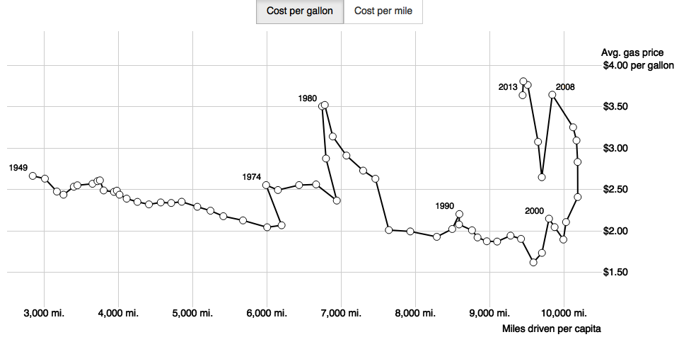 Gas prices per gallon vs. per mile · GitHub