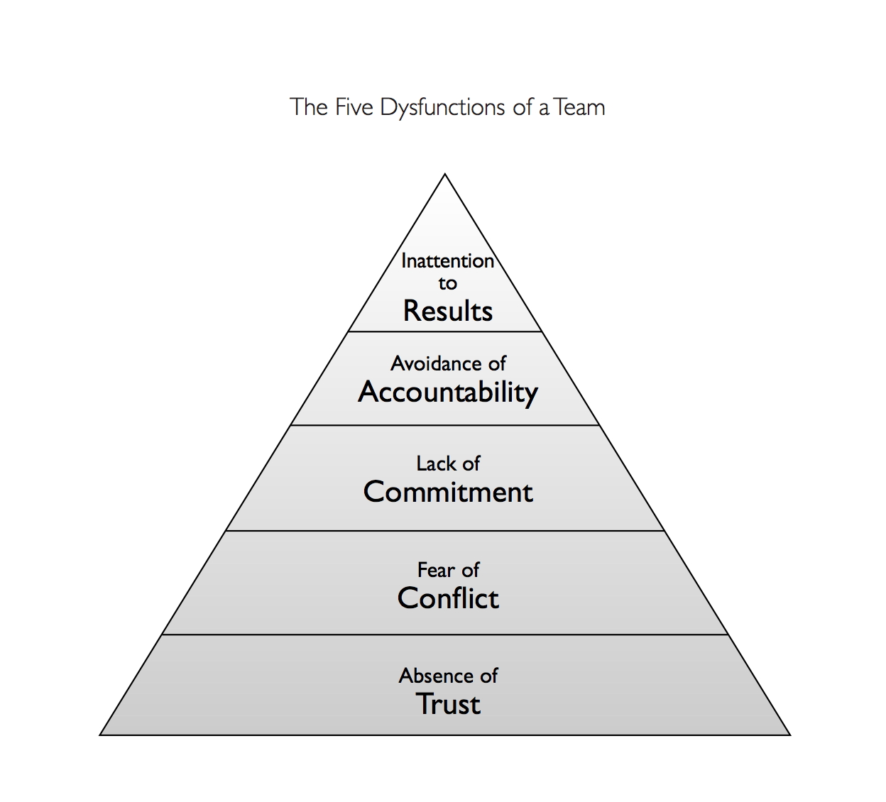 The Five Dysfunctions Of A Team A Leadership Fable Github