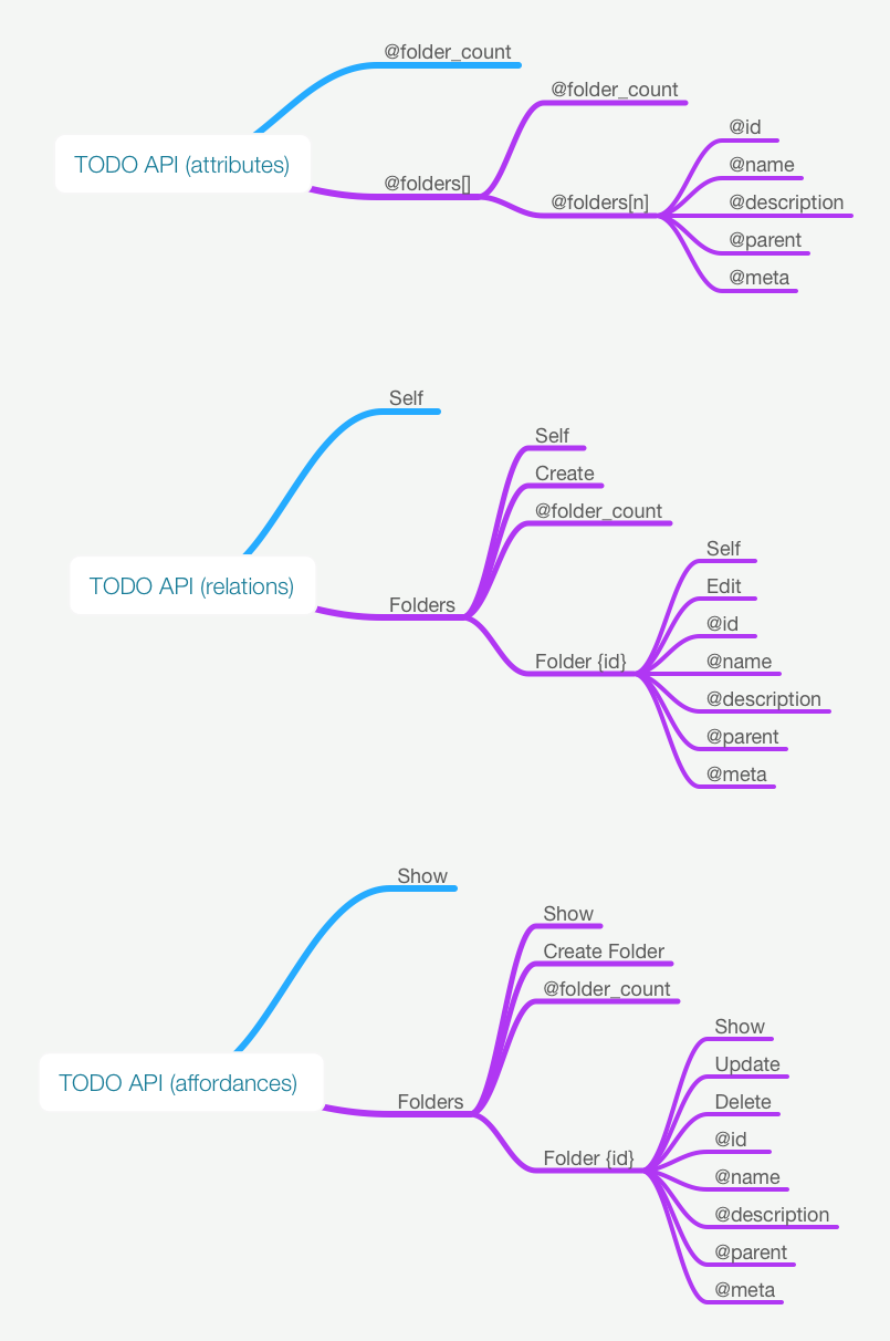 Modeling API: Attributes vs. Relations vs. Affordances ...