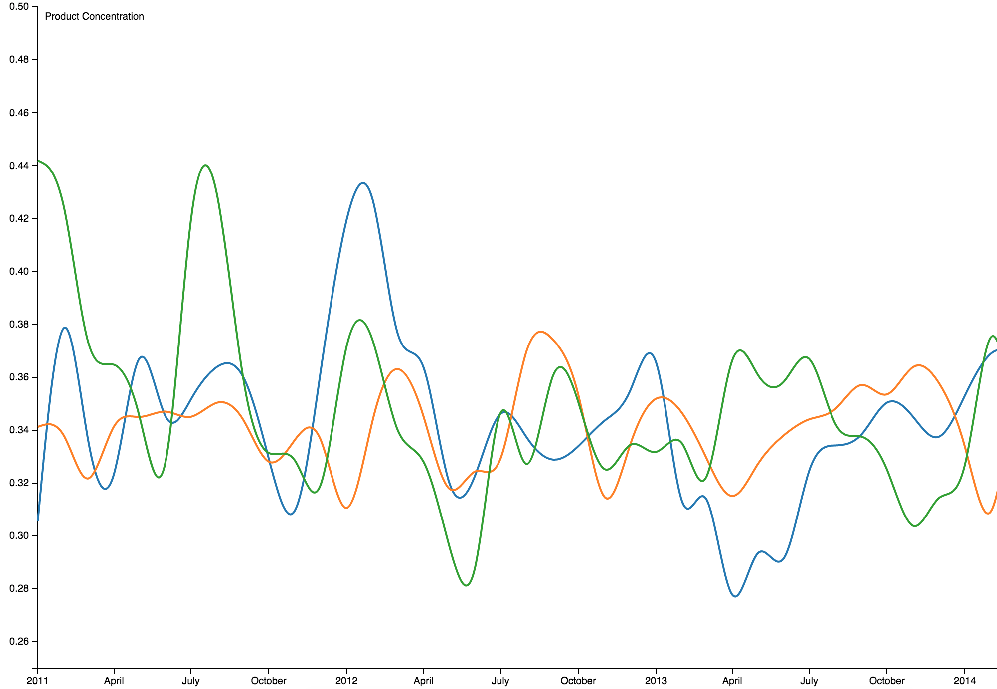 responsive multi line chart d3 v5 github add trend excel plotting time series data