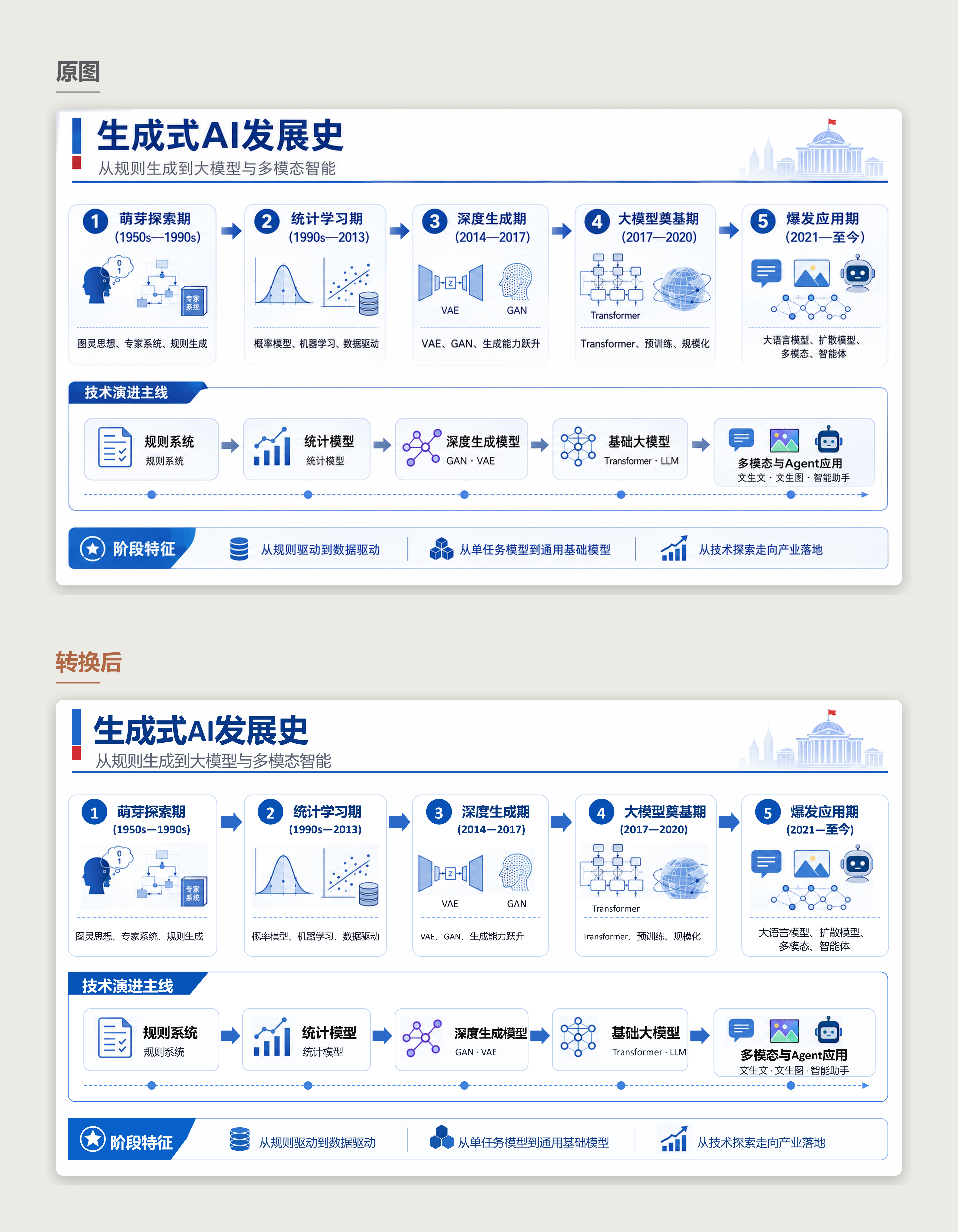 生成式 AI 发展史信息图的原图与重建结果