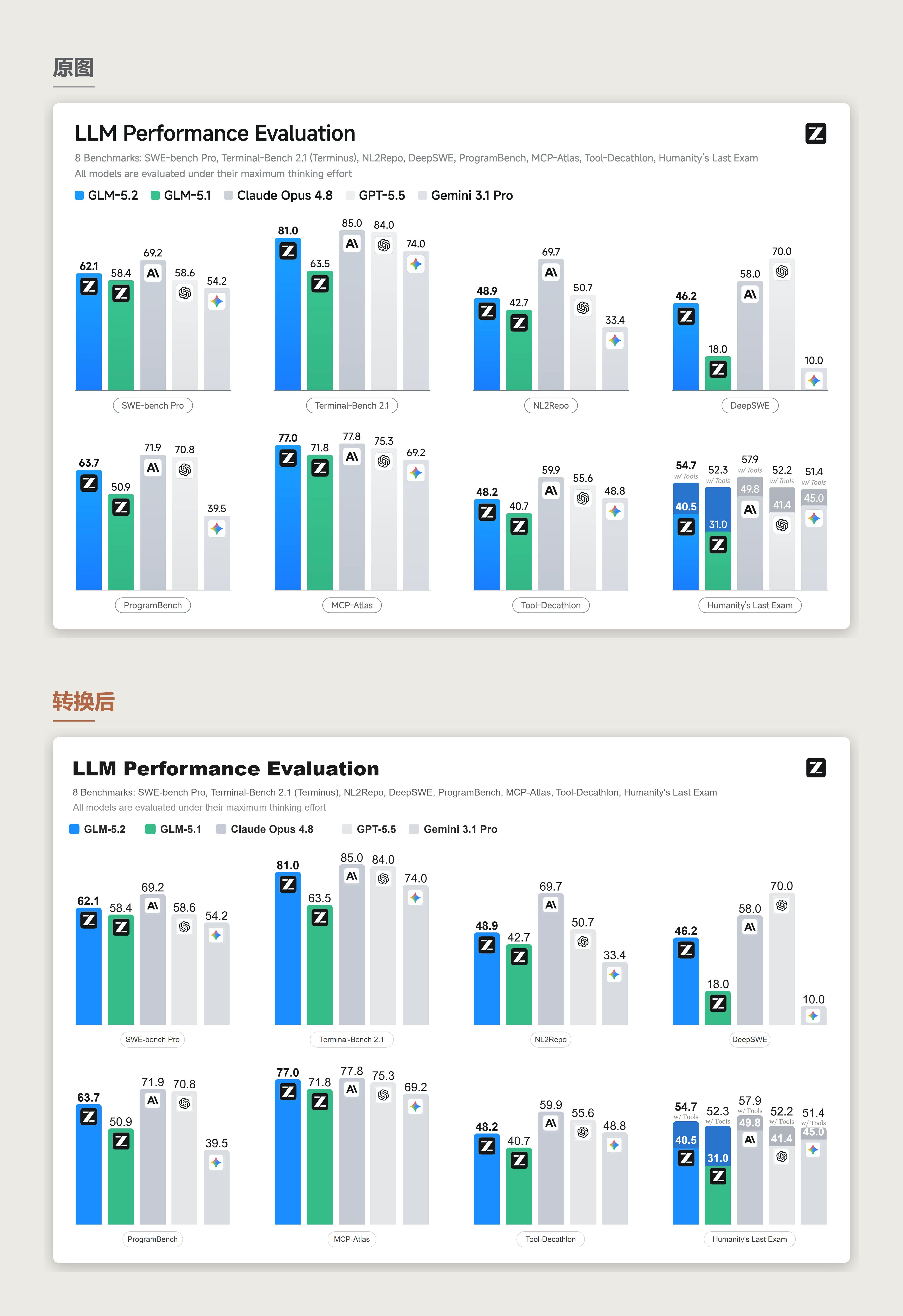 LLM 性能评估图表的原图与重建结果