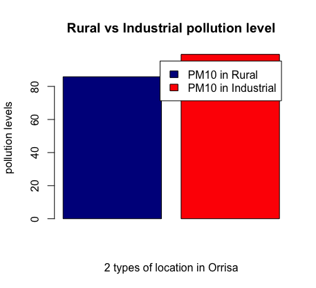 RSPM.PM10, Rural vs Industrail