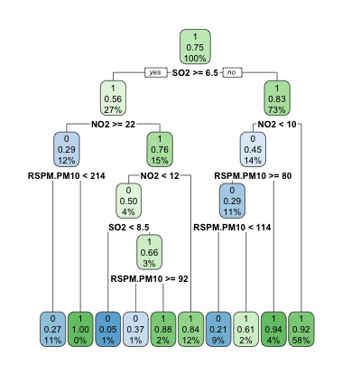 Decision Tree