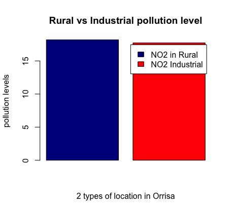 NO2, Rural vs Industrail