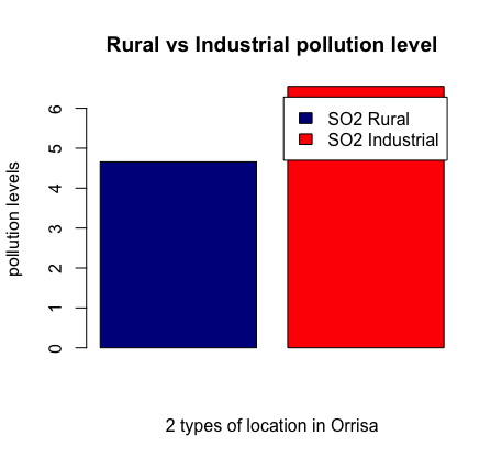 SO2, Rural vs Industrail