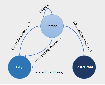 Graph Databases