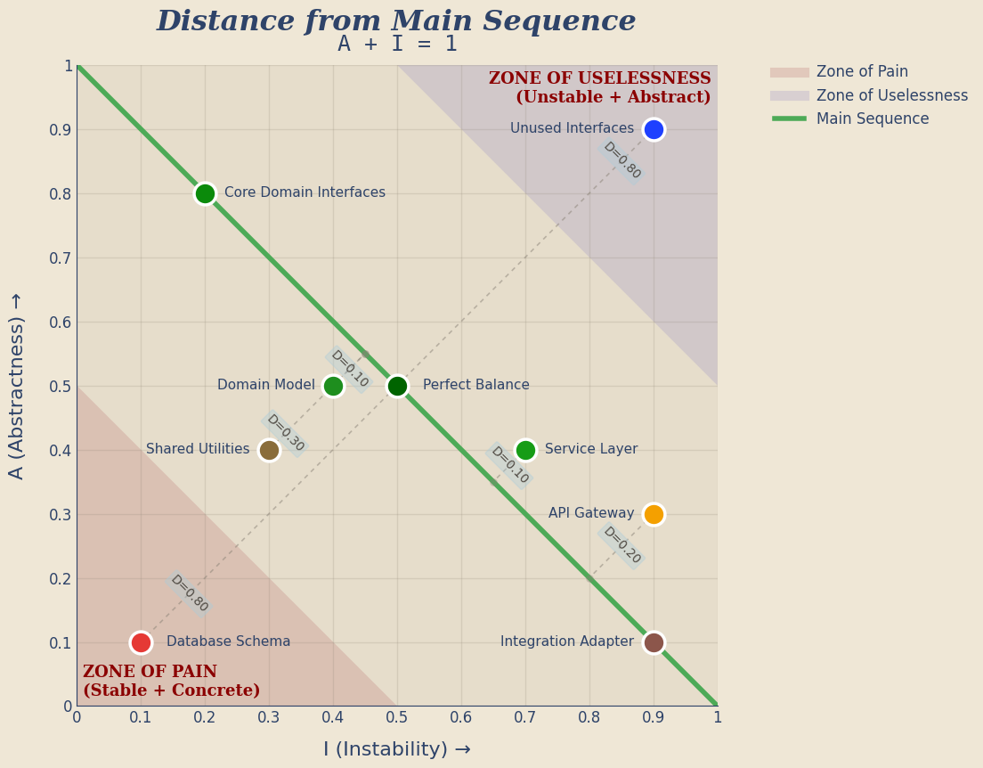 Distance From Main