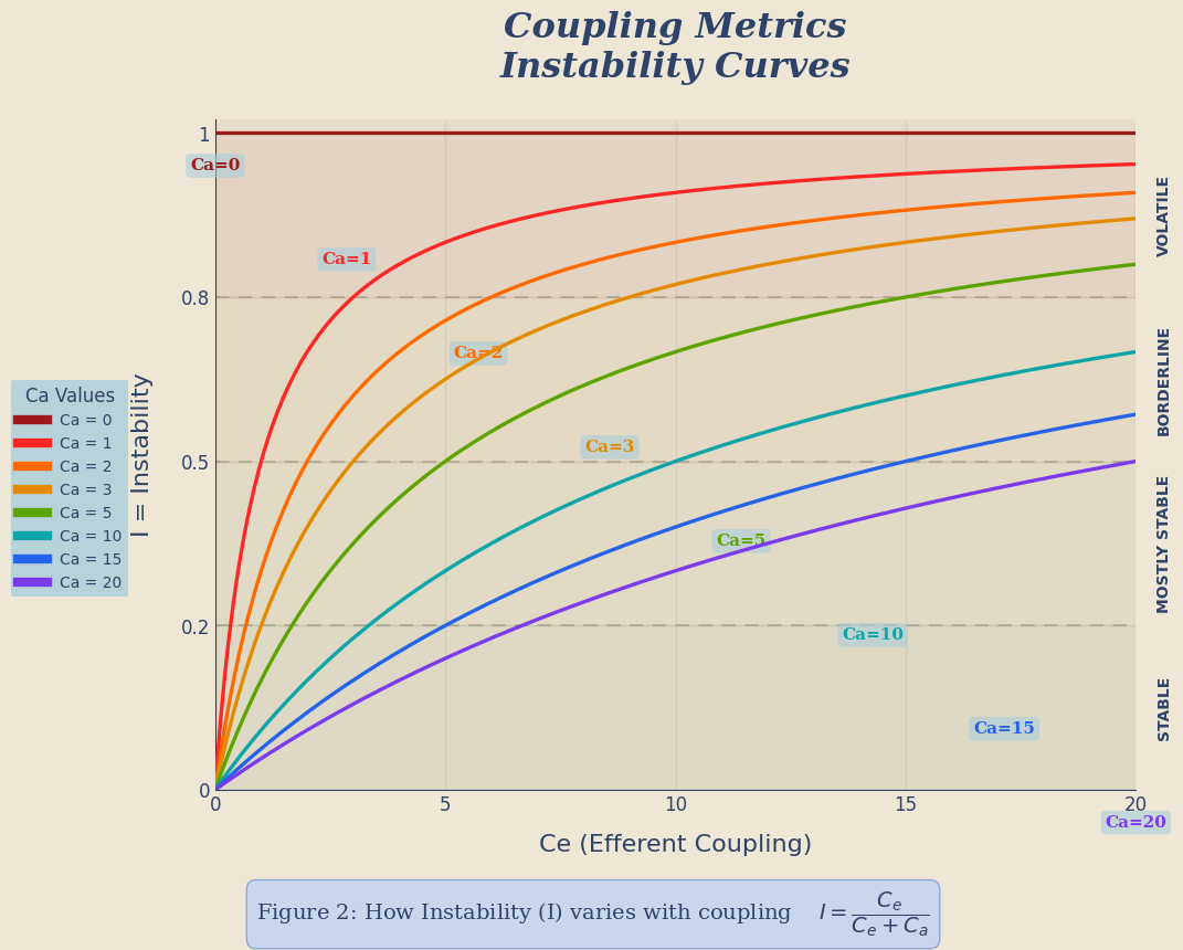 Instability Curves: I vs Ce for various Ca values