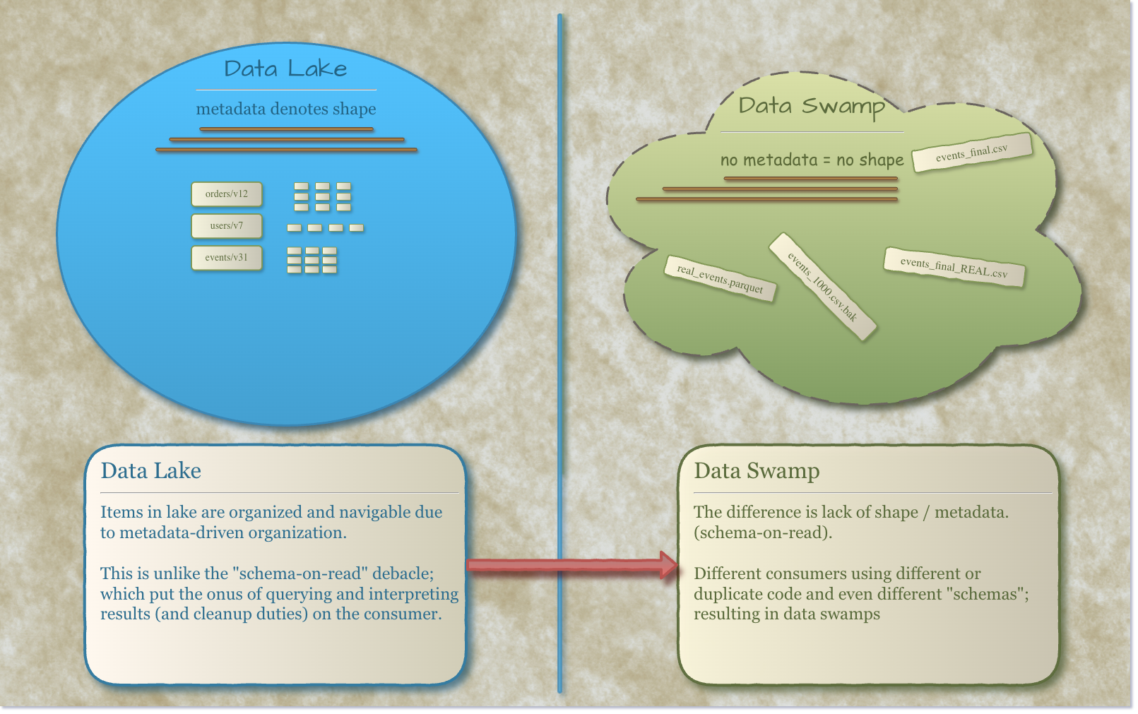 The full picture: same water, different shape — one metadata layer is the whole difference