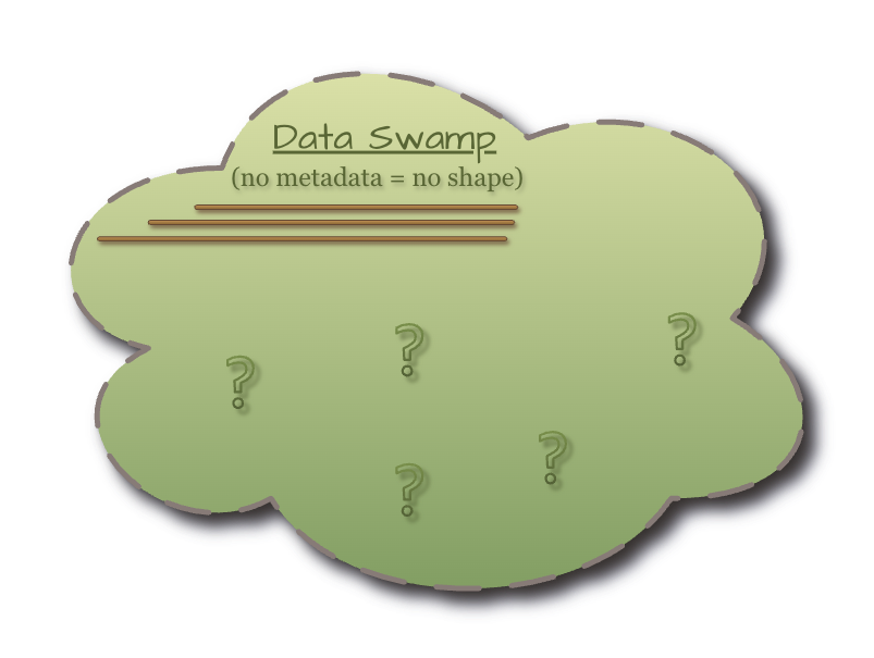 Format enforcement: schema checked on write, snapshots appended, readers always consistent