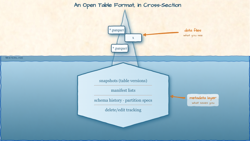 Iceberg cross-section: data files above the waterline, the metadata layer below