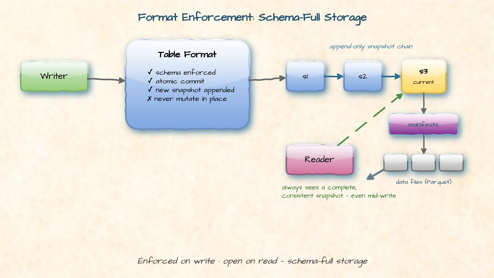 Format enforcement: schema checked on write, snapshots appended, readers always consistent