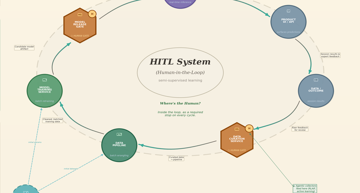 HITL - A Semi-autonomous AI system