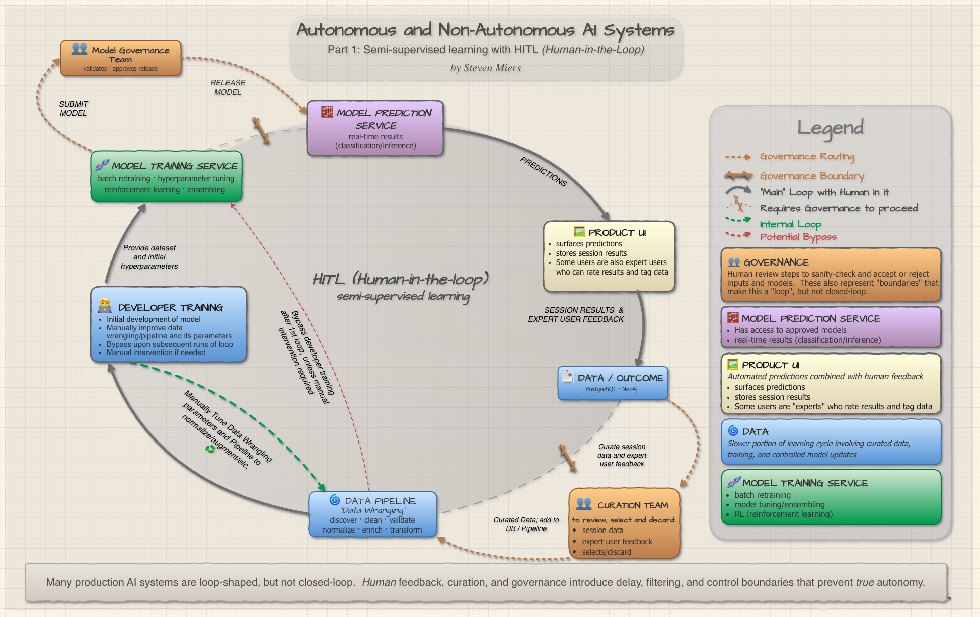 š§¬Autonomous and Non-Autonomous AI Systems, Part 1: Human-in-the-Loop (HITL)