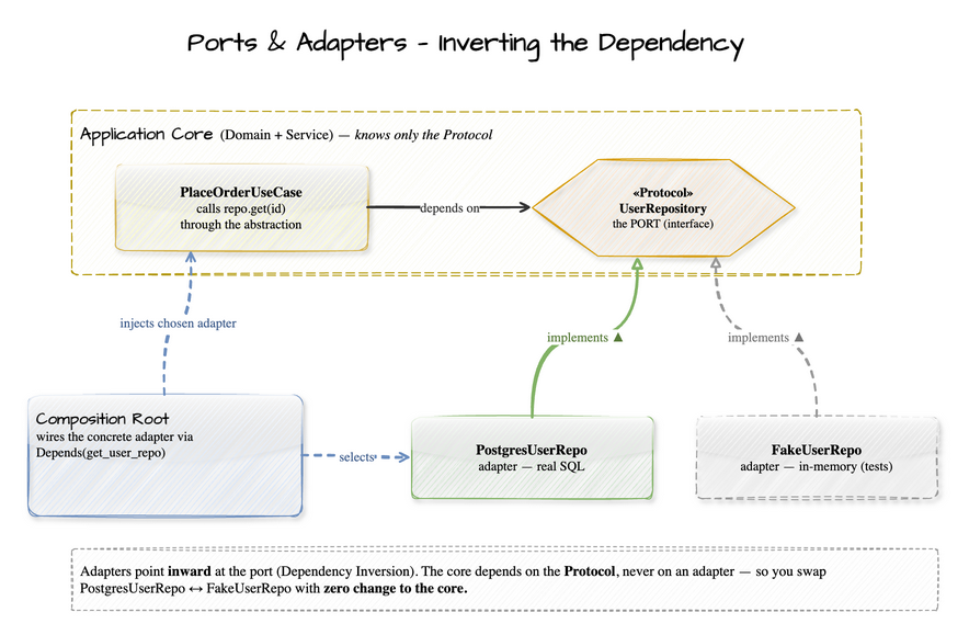Ports and Adapters — inverting the dependency
