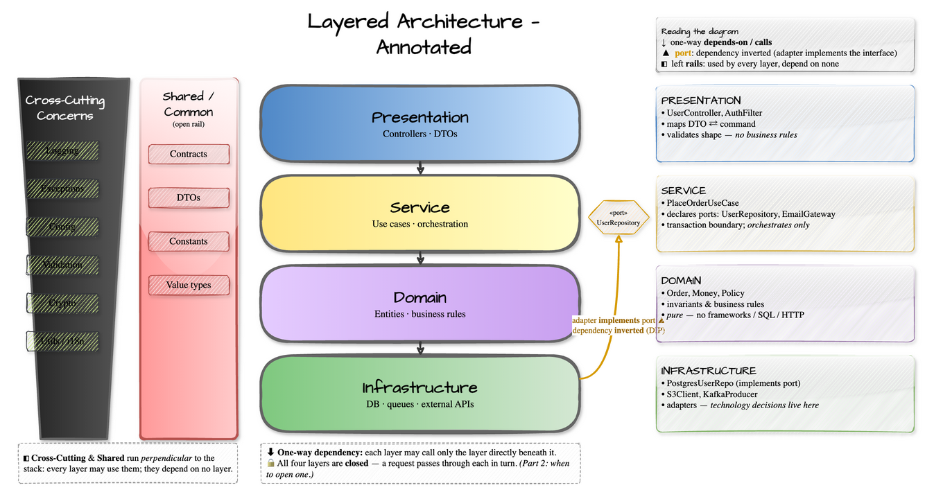 Annotated Layered Architecture