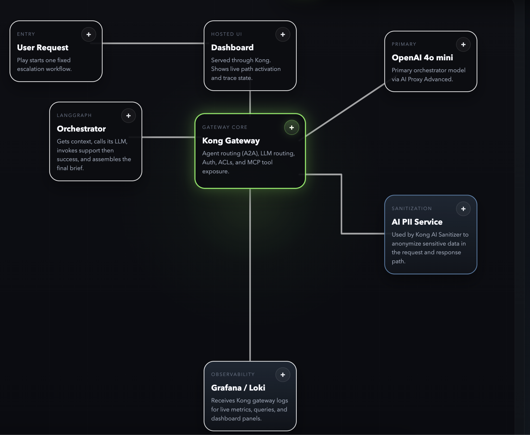 PII topology view