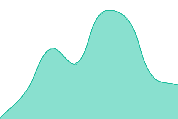 Response time graph