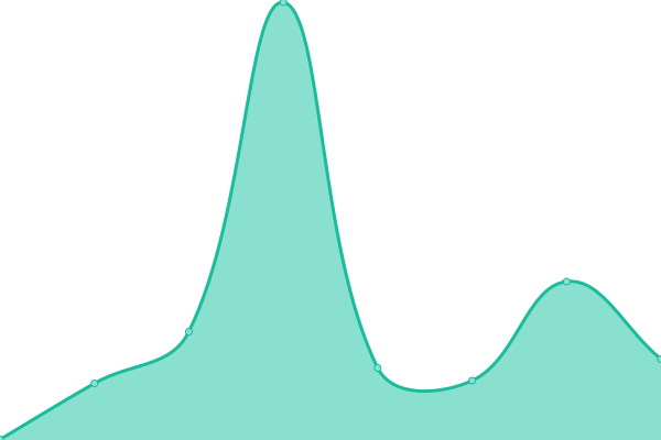 Response time graph