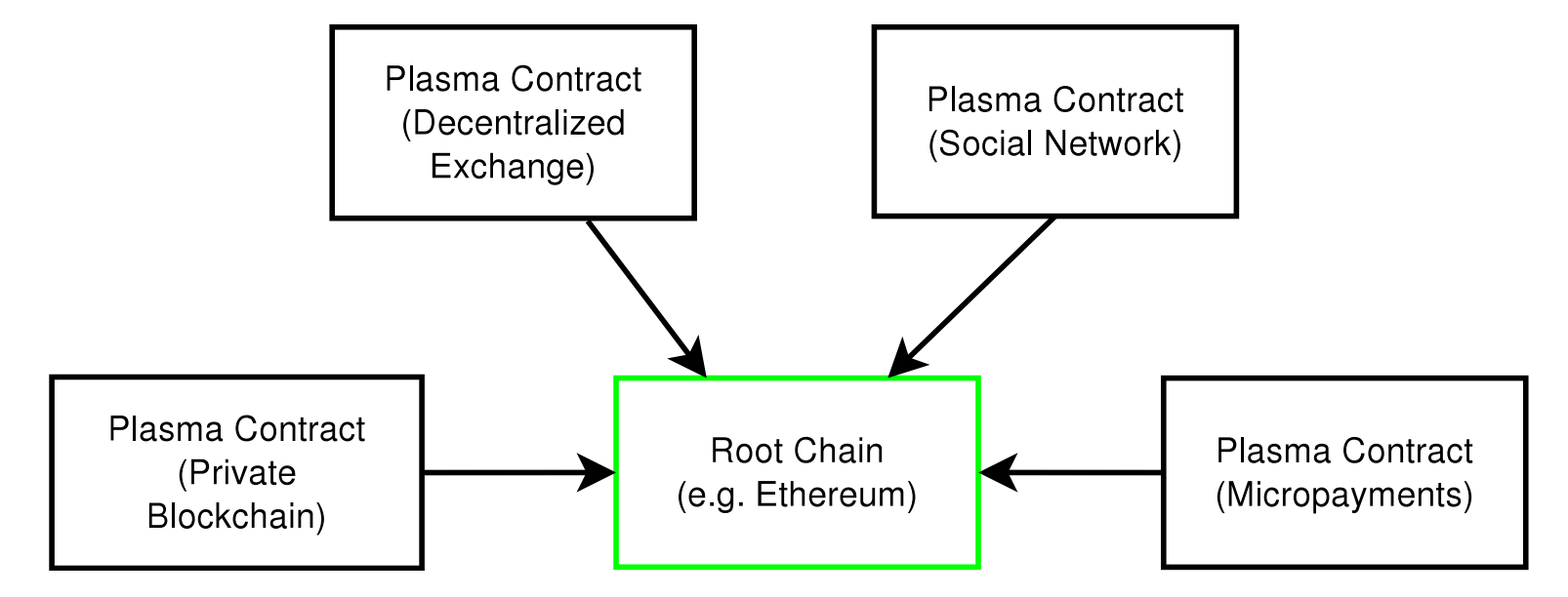 Blockchains of Blockchain