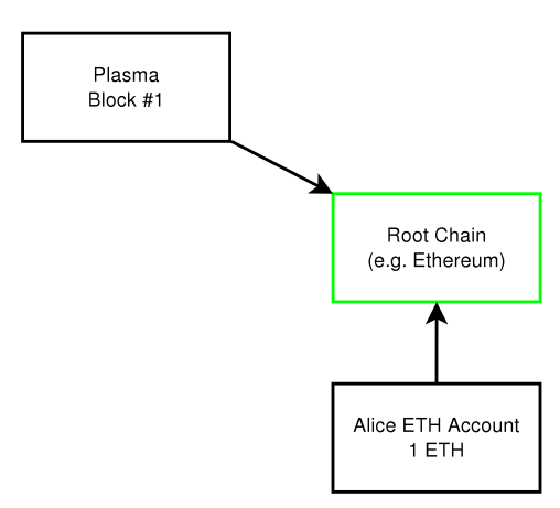 深入理解Plasma（二）Plasma 细节