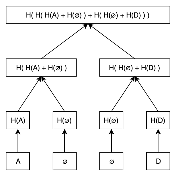 Sparse Merkle Tree