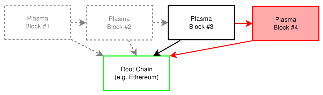 深入理解Plasma（二）Plasma 细节