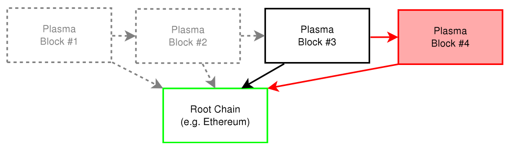 Blockchains of Blockchain