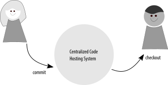 Diagram used to explain centralized version control systems with a white female character; and non-white male character.
