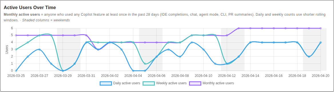 Active Users Over Time