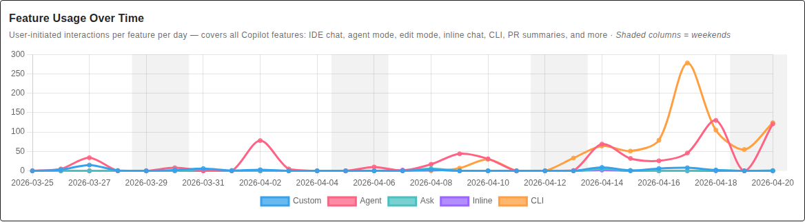 Feature Usage Over Time