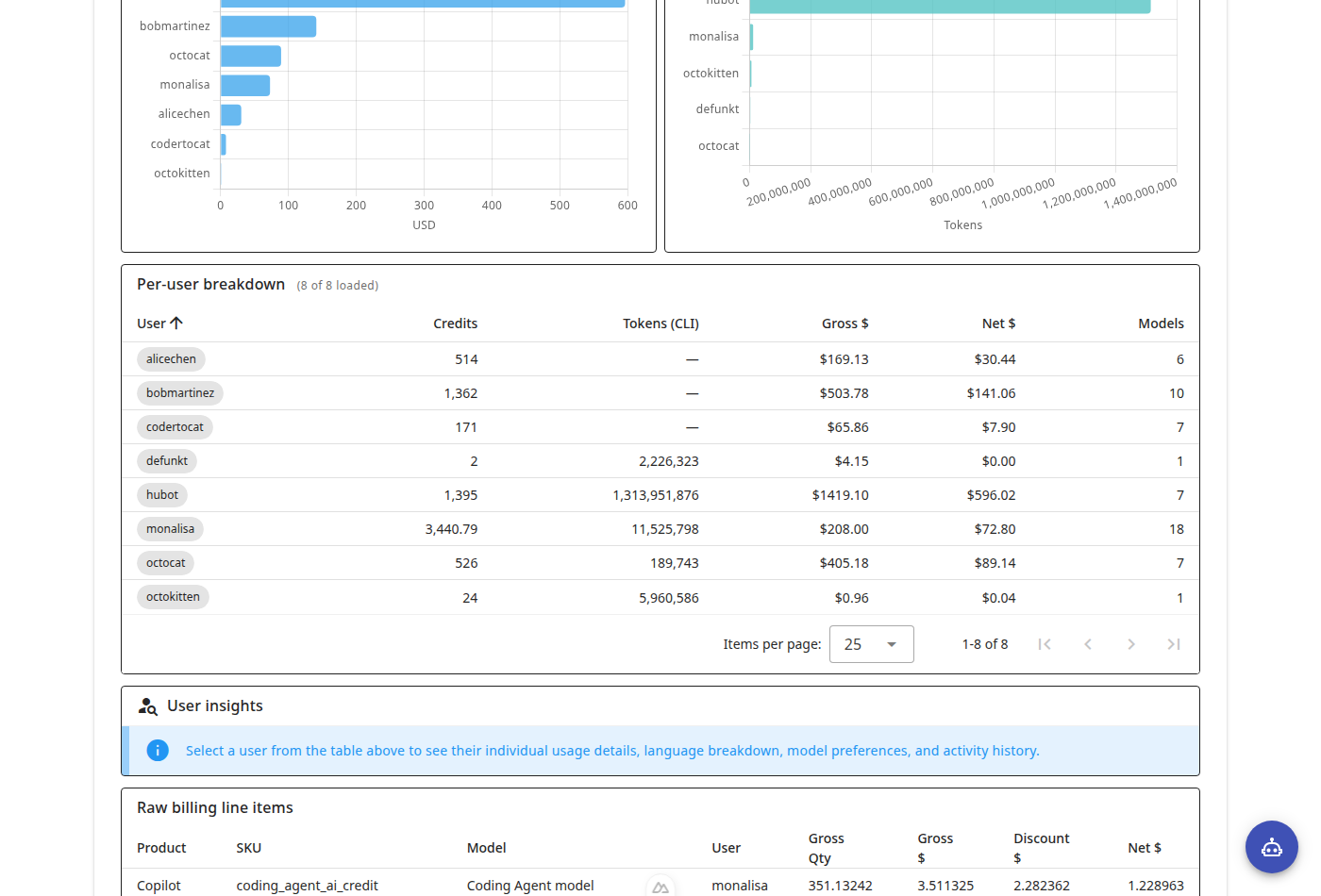 Billing tab — Per-user breakdown with chip-style logins and the info banner state