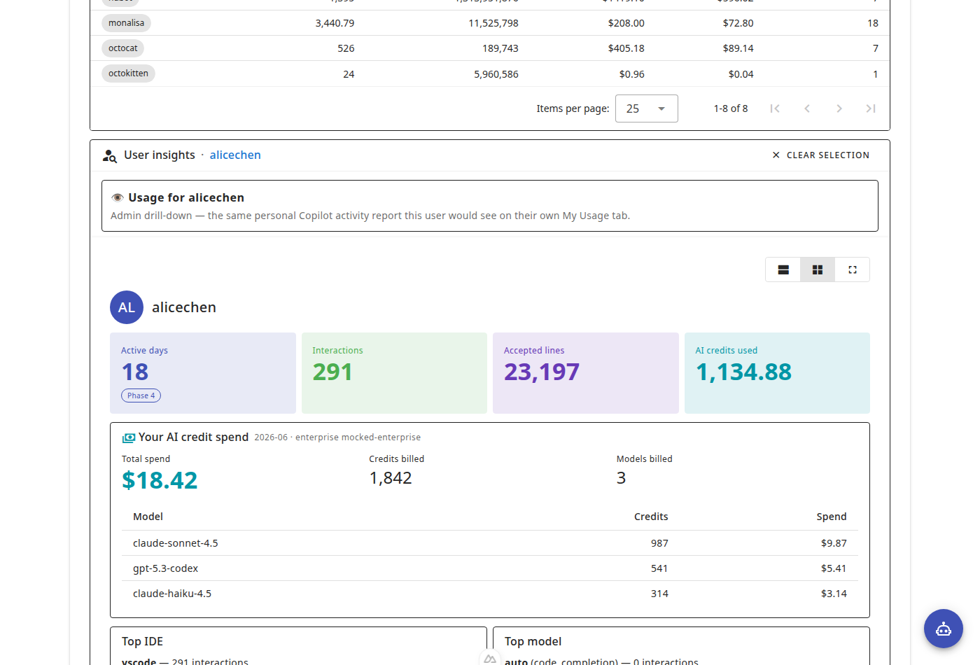 Billing tab — inline User insights section showing a selected user's activity