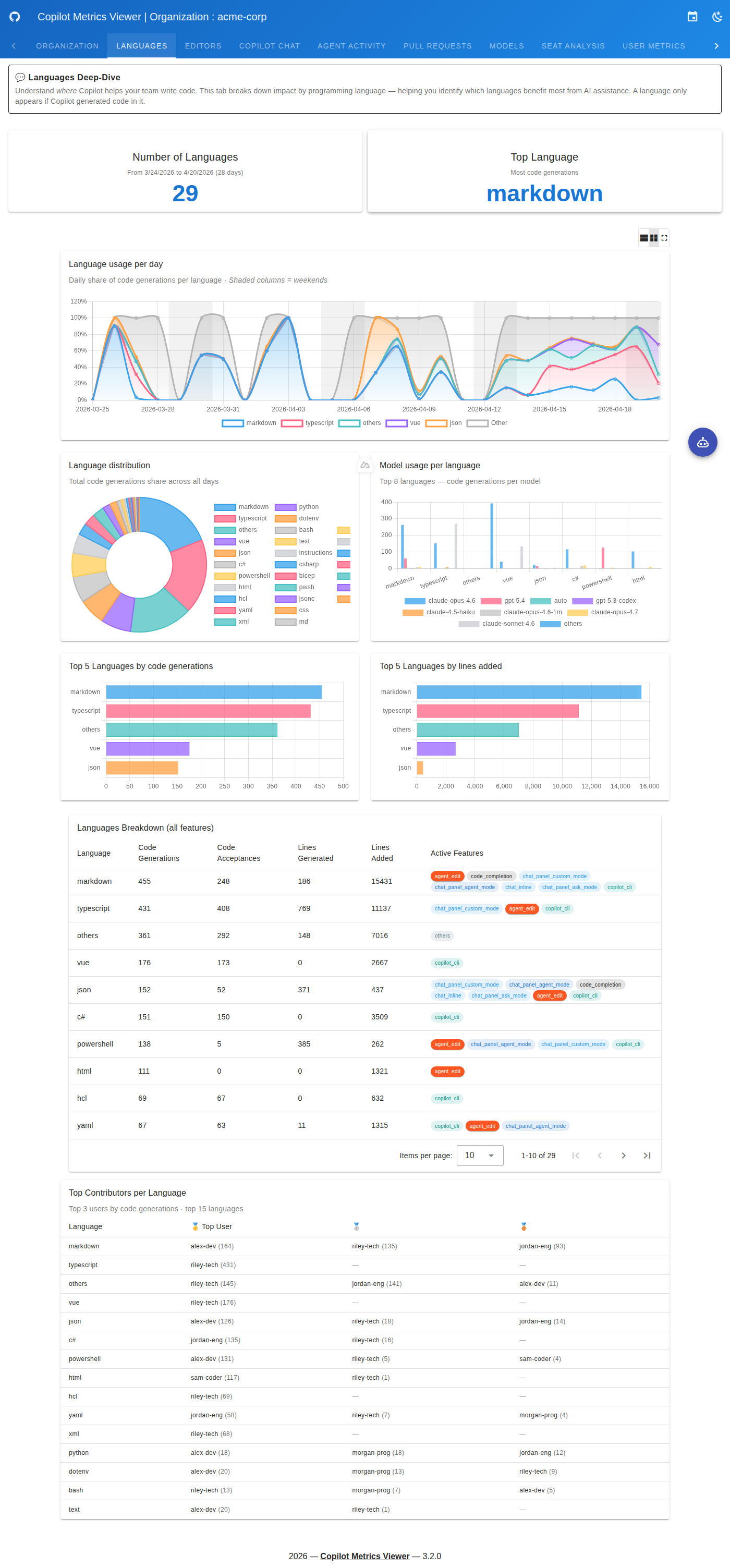 Updated Language breakdown with charts and data table