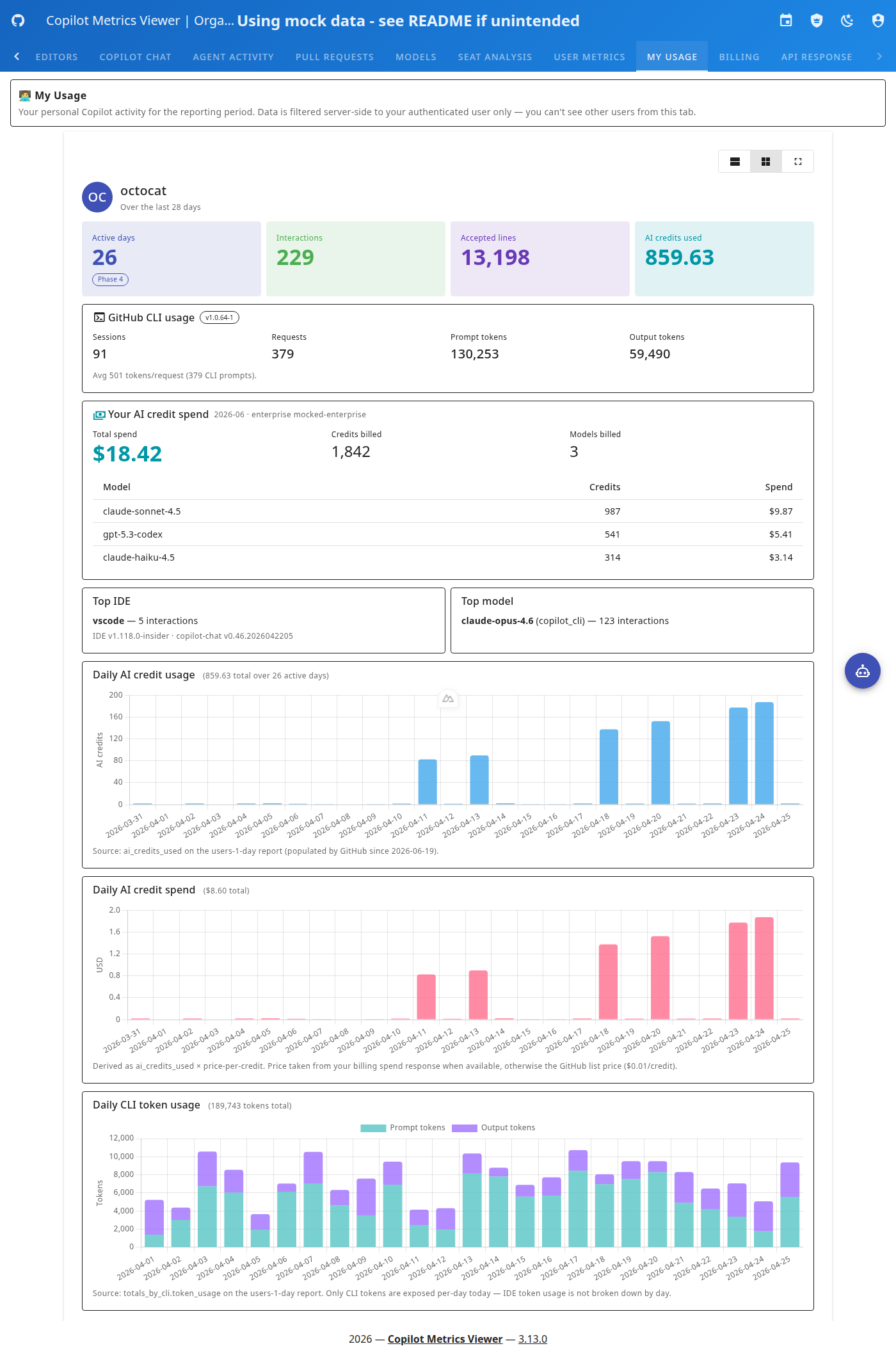 My Usage tab — personal AI credit spend, CLI token usage, and daily charts