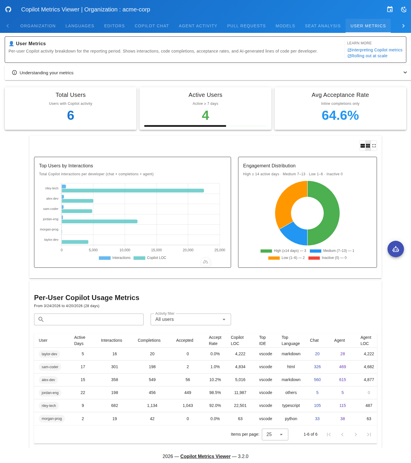 Per-User Metrics