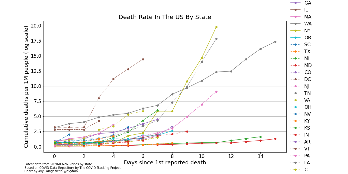 COVID19 deaths growth chart