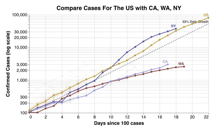 Coronavirus Growth in The US