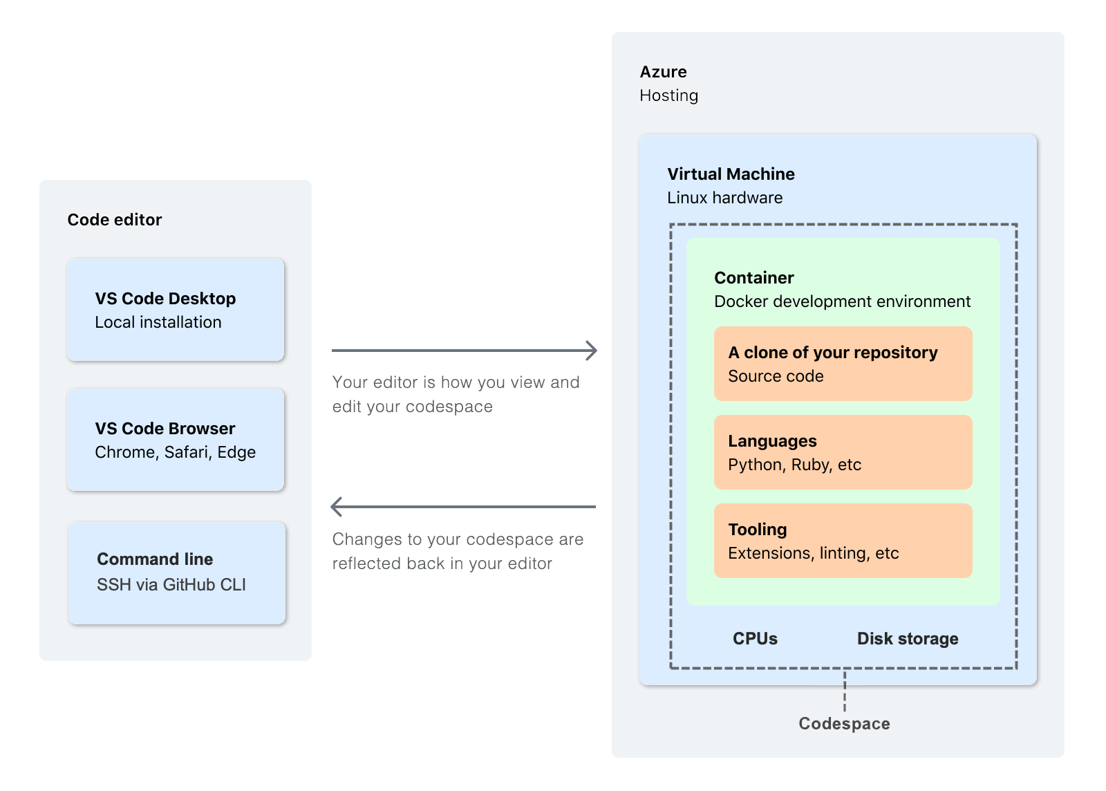 GitHub Codespaces architecture diagram