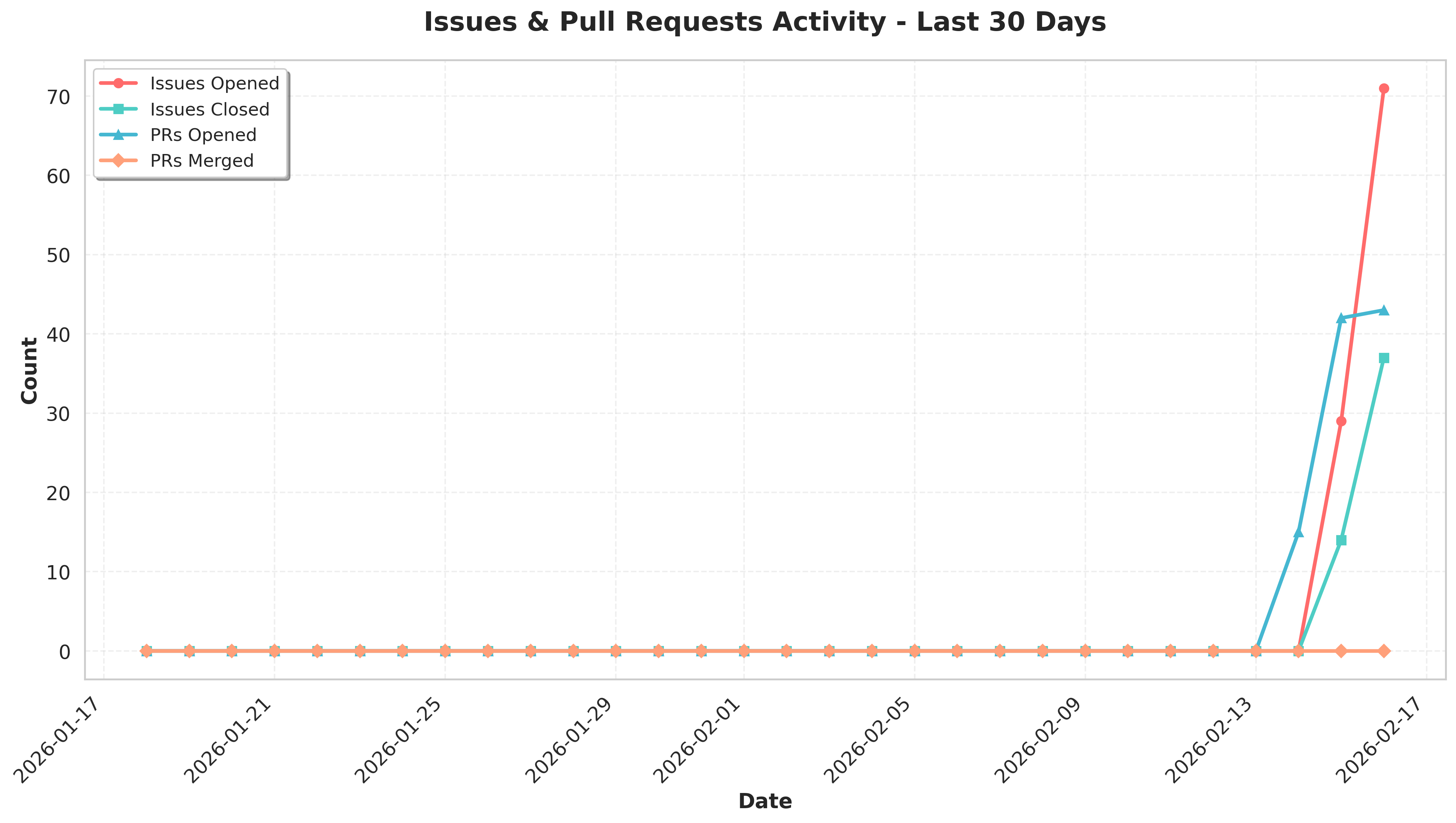 Issues and PR Trends